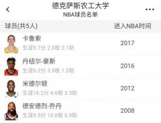 几个NBA逆袭典范，竟然都来自同一所大学