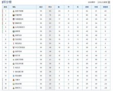 12日西甲最新积分榜：巴萨落后皇马1分，依然保持夺冠希望